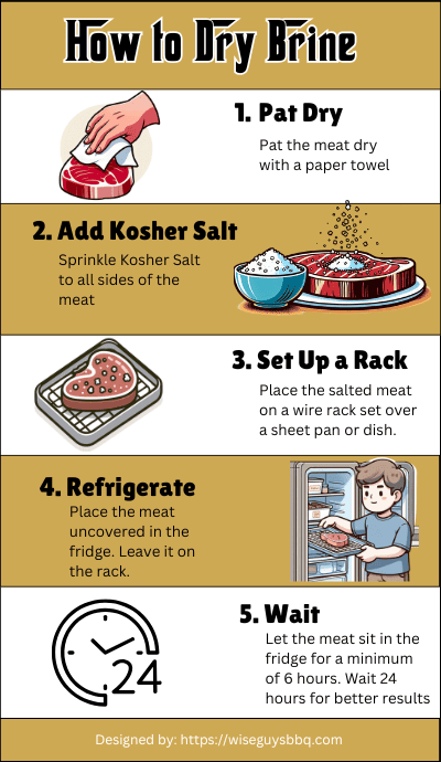 How to dry brine: 1. pat dry with a paper towel. 2. Add Kosher salt to all sides of the meat. 3. Put meat on a wire rack. 4. refrigerate uncovered. 5 wait for 24 hours